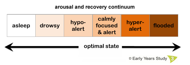 arousalRecoveryContinuum