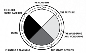 Circle divided into four sections white, grey, darker grey, and black. Seven labels around the outside, clockwise from 12:00 position are: The good life, The fast life, The wandering and wondering, The stages of truth, Planting and planning, Doing, and The elder, Giving back life.