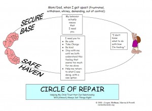 A short oval opens up from a pair if hands on the left. The upper left is labelled Secure Base and the bottom, Safe Haven. To the right of the oval, opposite the hands is an illustration of a baby on their knees.

A box in front of the baby reads, "I don't know what to do with how I'm feeling."

Above the oval is the text, Mom/Dad, when I get upset (frustrated, withdrawn, whiney, demanding, out of control):

Below this, in a box at the top of the oval is the text, My behavior actually means that I need you.

Below that, in a box in the center of the oval, is, I need you to: Be calm, Take charge, Be kind, Stay with me until we both understand this feeling that seems too much for me alone, and Help me return to what I was doing, with a new option.

A blue colored box below the oval reads, Circle of Repair. Helping my child trust that our relationship will (almost) always set things right.

A credit to the bottom right reads, copyright 2000 - Cooper, Hoffman, Marvin & Powell. circleofsecurity.org