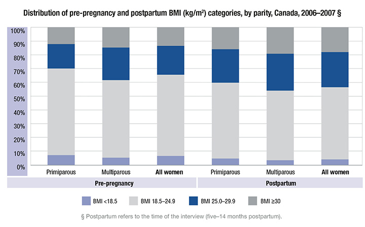 Source: (PHAC, 2009, p.77)